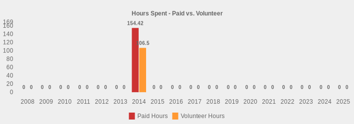 Hours Spent - Paid vs. Volunteer (Paid Hours:2008=0,2009=0,2010=0,2011=0,2012=0,2013=0,2014=154.42,2015=0,2016=0,2017=0,2018=0,2019=0,2020=0,2021=0,2022=0,2023=0,2024=0,2025=0|Volunteer Hours:2008=0,2009=0,2010=0,2011=0,2012=0,2013=0,2014=106.5,2015=0,2016=0,2017=0,2018=0,2019=0,2020=0,2021=0,2022=0,2023=0,2024=0,2025=0|)